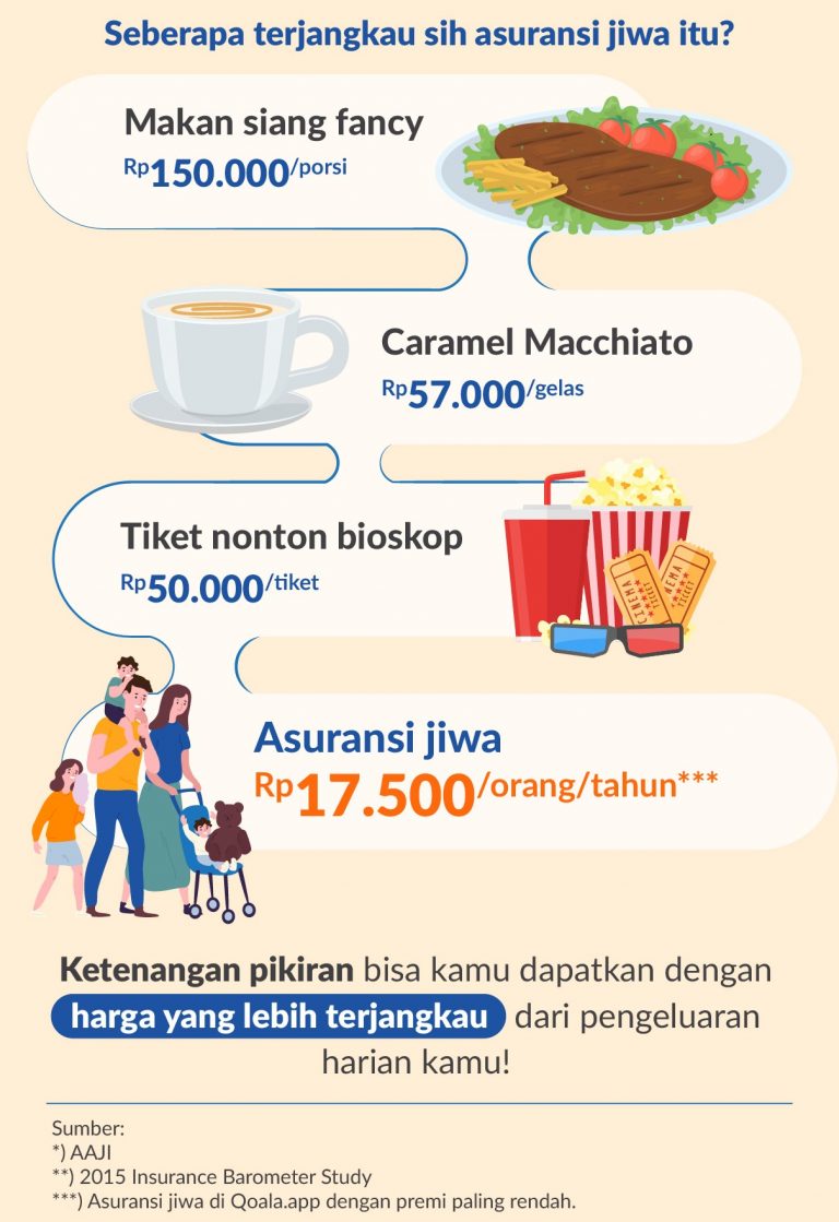 Pentingnya Asuransi Jiwa Dari Manfaat Hingga Biaya Qoala Indonesia