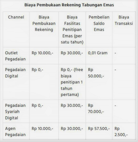 Panduan Cara Menabung Emas Di Pegadaian Terlengkap Pada 2021 - Qoala ...