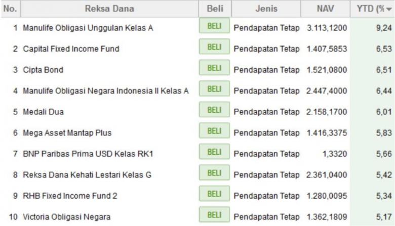 Panduan Reksa Dana Pendapatan Tetap Terbaik Dan Terlengkap - Qoala ...